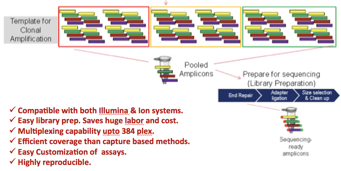 template_clonal_amplification